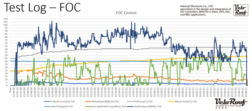 CAN diagnostics log and fault event codes
