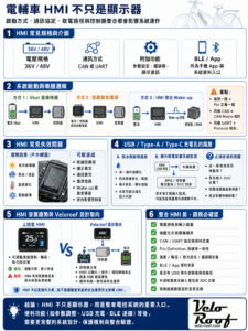 電輔車 HMI 系統整合 infographic，說明 36V 48V 電壓規格、CAN UART 通訊、BLE App、喚醒邏輯、防水風險、USB 取電與控制器主導架構
