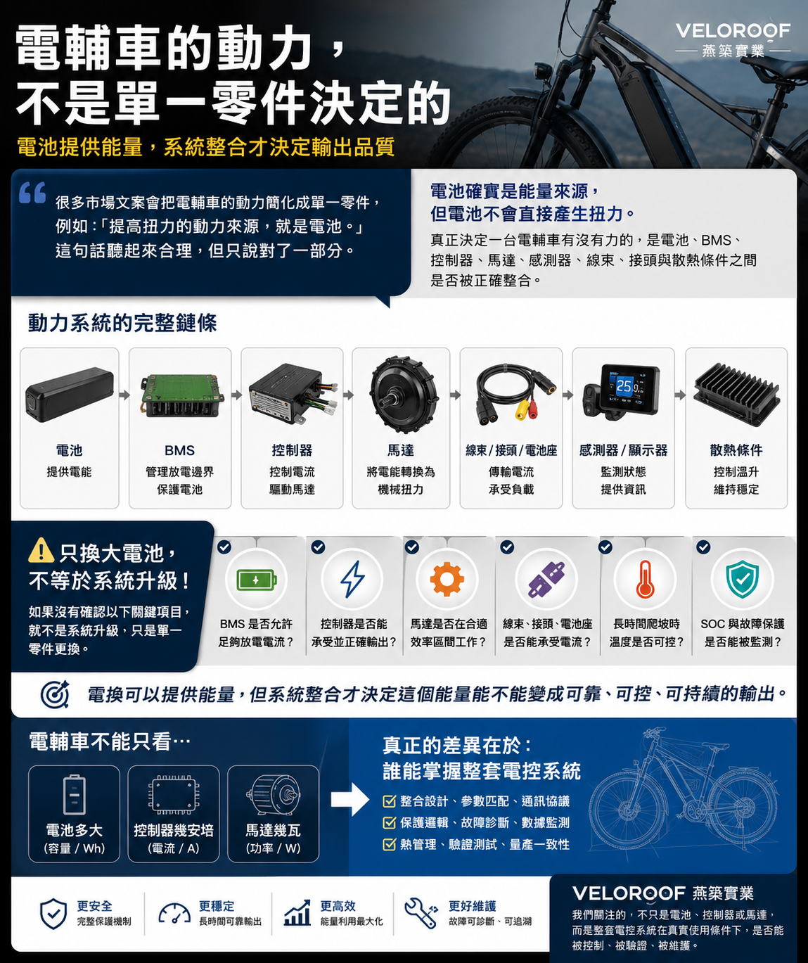 電輔車的動力,不是單一零件決定的 1 Veloroof Electronic Co., LTD 電輔車動力系統整合示意圖,說明電池、BMS、控制器、馬達、感測器、線束、接頭與散熱條件如何共同影響扭力輸出、系統可靠性、故障監測與長期維護能力。